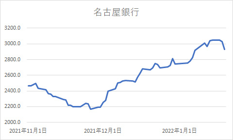 名古屋銀行